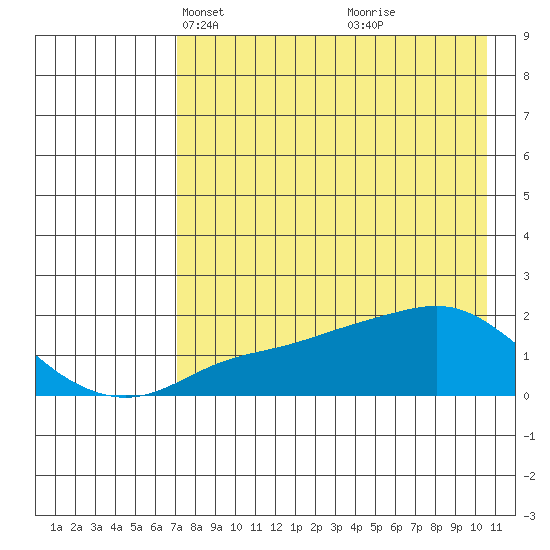 North Bay tide chart for Thursday, April 18, 2024