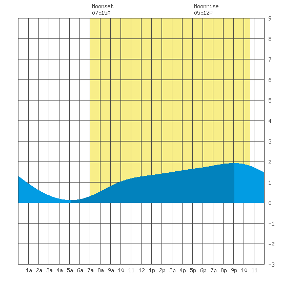 North Bay tide chart for Friday, April 19, 2024