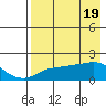 North Bay tide chart for Friday, April 19, 2024