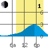 North Bay tide chart for Monday, April 1, 2024