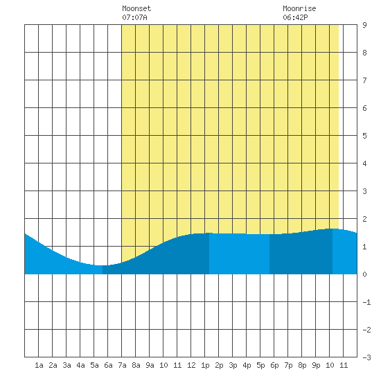 North Bay tide chart for Saturday, April 20, 2024