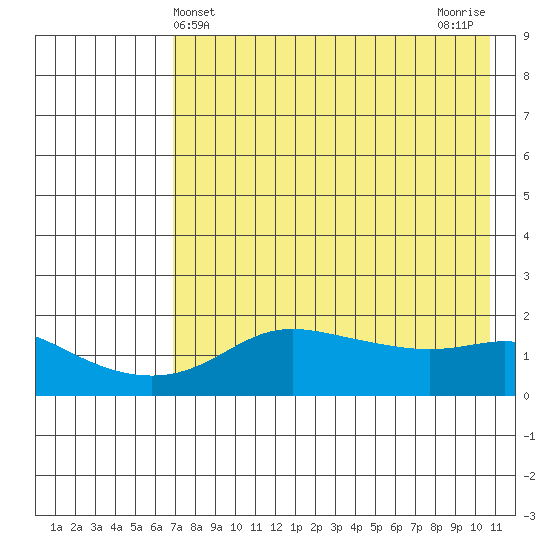 North Bay tide chart for Sunday, April 21, 2024