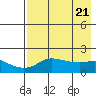 North Bay tide chart for Sunday, April 21, 2024