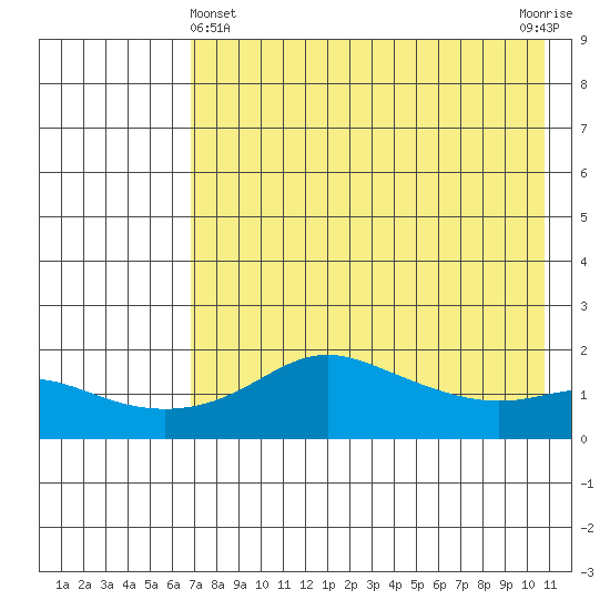 North Bay tide chart for Monday, April 22, 2024
