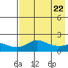 North Bay tide chart for Monday, April 22, 2024