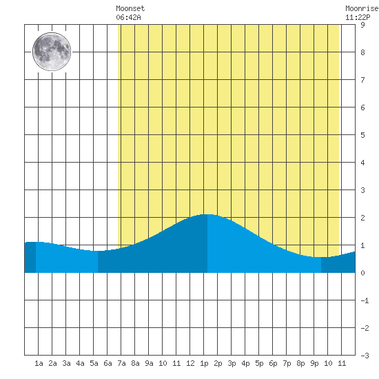 North Bay tide chart for Tuesday, April 23, 2024