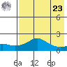 North Bay tide chart for Tuesday, April 23, 2024