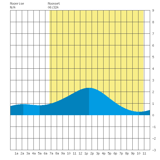 North Bay tide chart for Wednesday, April 24, 2024