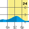 North Bay tide chart for Wednesday, April 24, 2024