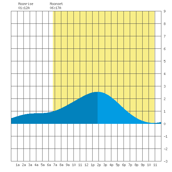 North Bay tide chart for Thursday, April 25, 2024
