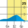 North Bay tide chart for Thursday, April 25, 2024