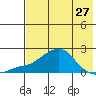 North Bay tide chart for Saturday, April 27, 2024