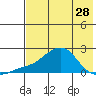North Bay tide chart for Sunday, April 28, 2024