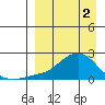 North Bay tide chart for Tuesday, April 2, 2024
