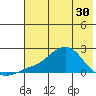 North Bay tide chart for Tuesday, April 30, 2024