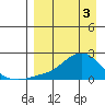 North Bay tide chart for Wednesday, April 3, 2024