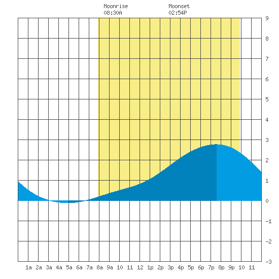 North Bay tide chart for Thursday, April 4, 2024