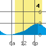 North Bay tide chart for Thursday, April 4, 2024