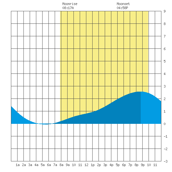North Bay tide chart for Friday, April 5, 2024