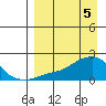 North Bay tide chart for Friday, April 5, 2024