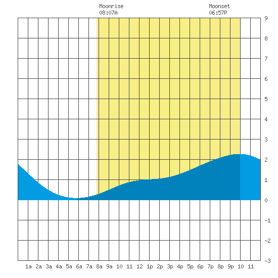 North Bay tide chart for Saturday, April 6, 2024