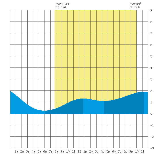 North Bay tide chart for Sunday, April 7, 2024