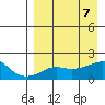 North Bay tide chart for Sunday, April 7, 2024