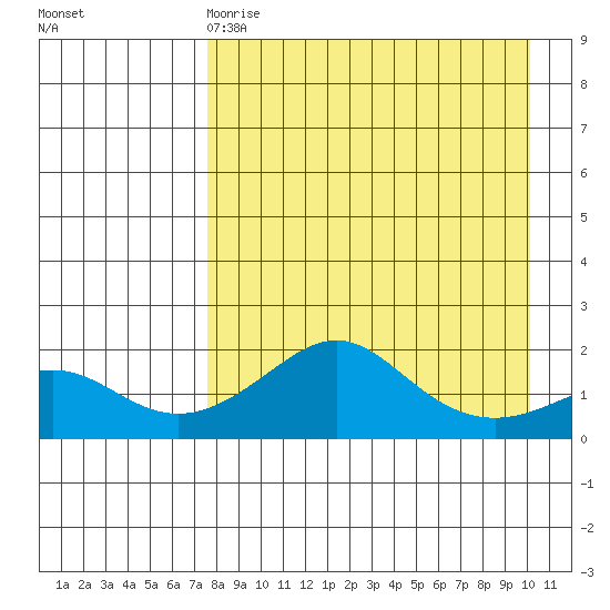 North Bay tide chart for Tuesday, April 9, 2024