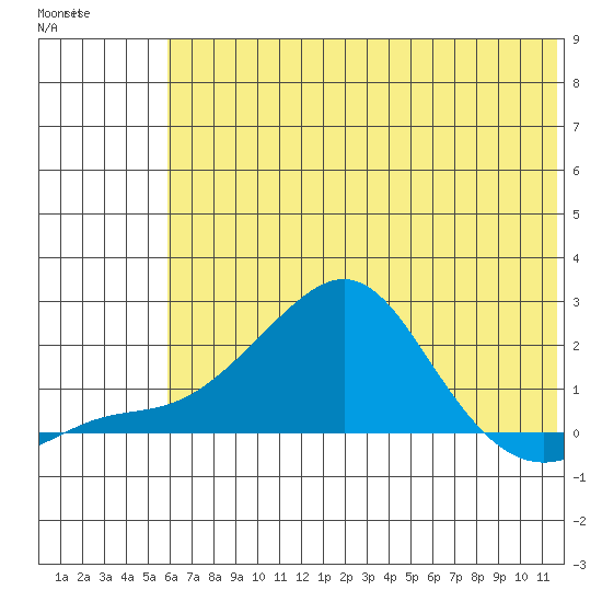 North Bay tide chart for Friday, May 10, 2024