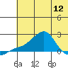 North Bay tide chart for Sunday, May 12, 2024
