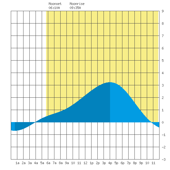 North Bay tide chart for Monday, May 13, 2024