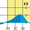 North Bay tide chart for Monday, May 13, 2024