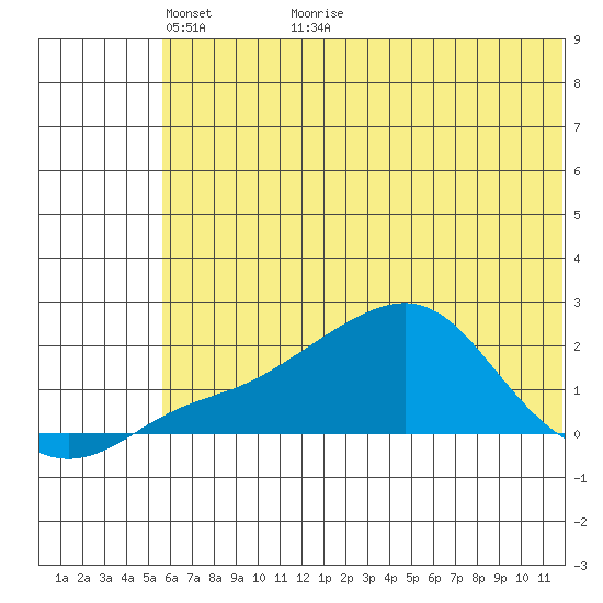 North Bay tide chart for Tuesday, May 14, 2024