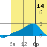North Bay tide chart for Tuesday, May 14, 2024