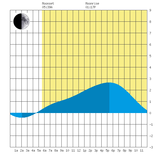 North Bay tide chart for Wednesday, May 15, 2024
