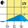North Bay tide chart for Wednesday, May 15, 2024