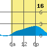 North Bay tide chart for Thursday, May 16, 2024