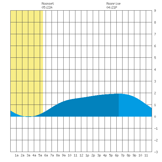 North Bay tide chart for Friday, May 17, 2024