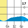 North Bay tide chart for Friday, May 17, 2024
