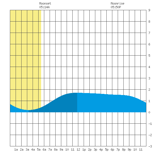 North Bay tide chart for Saturday, May 18, 2024