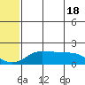 North Bay tide chart for Saturday, May 18, 2024