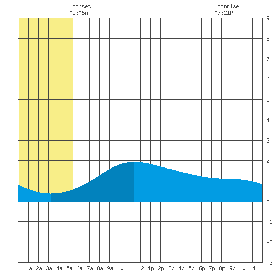 North Bay tide chart for Sunday, May 19, 2024