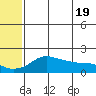North Bay tide chart for Sunday, May 19, 2024