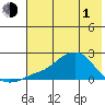 North Bay tide chart for Wednesday, May 1, 2024