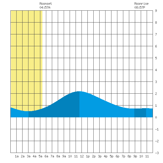 North Bay tide chart for Monday, May 20, 2024