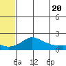 North Bay tide chart for Monday, May 20, 2024
