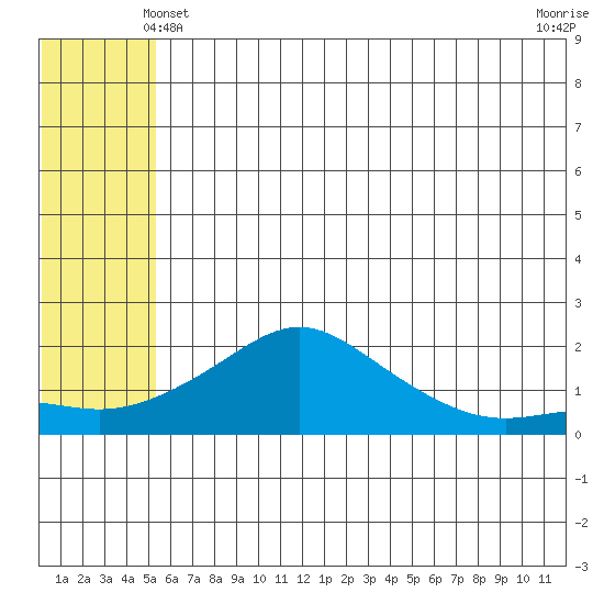 North Bay tide chart for Tuesday, May 21, 2024