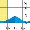 North Bay tide chart for Tuesday, May 21, 2024