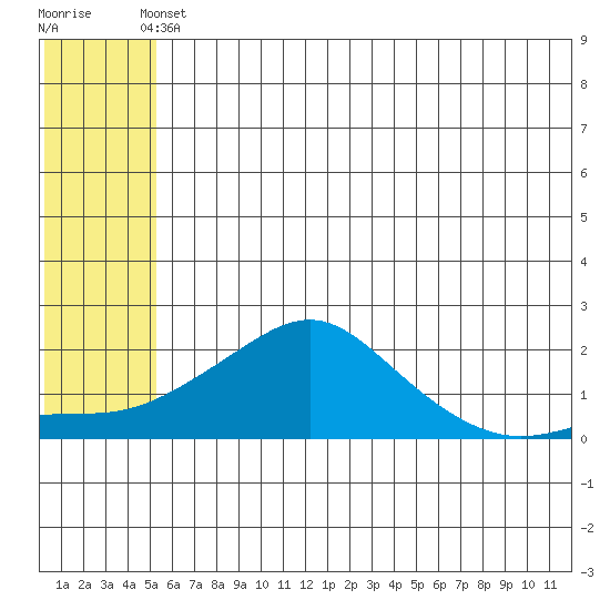 North Bay tide chart for Wednesday, May 22, 2024
