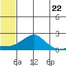 North Bay tide chart for Wednesday, May 22, 2024